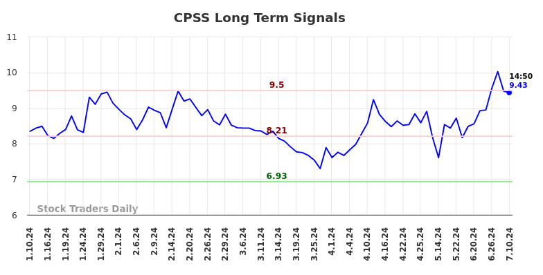 CPSS Long Term Analysis for July 10 2024