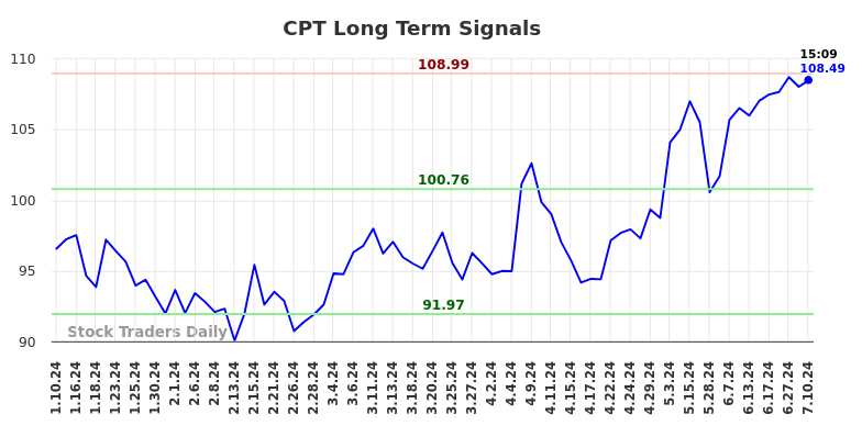 CPT Long Term Analysis for July 10 2024