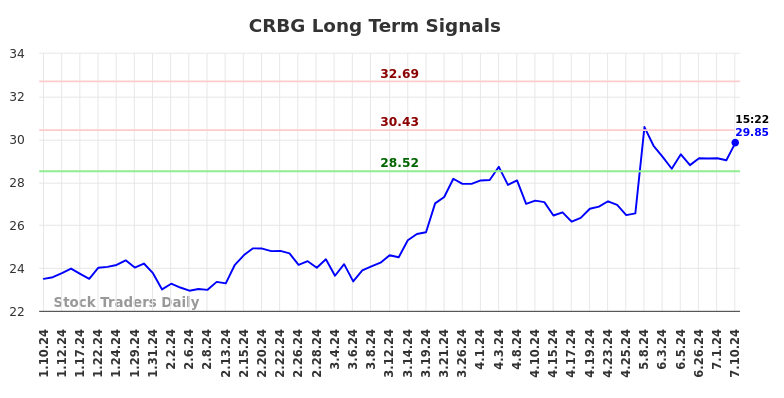 CRBG Long Term Analysis for July 10 2024