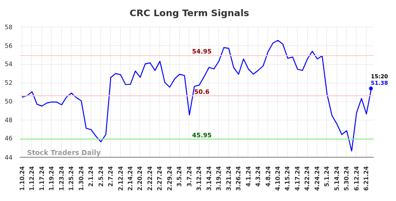 CRC Long Term Analysis for July 10 2024