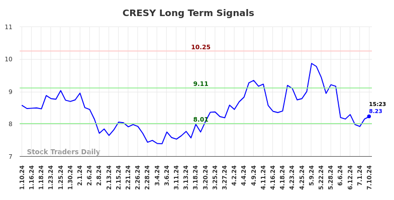 CRESY Long Term Analysis for July 10 2024