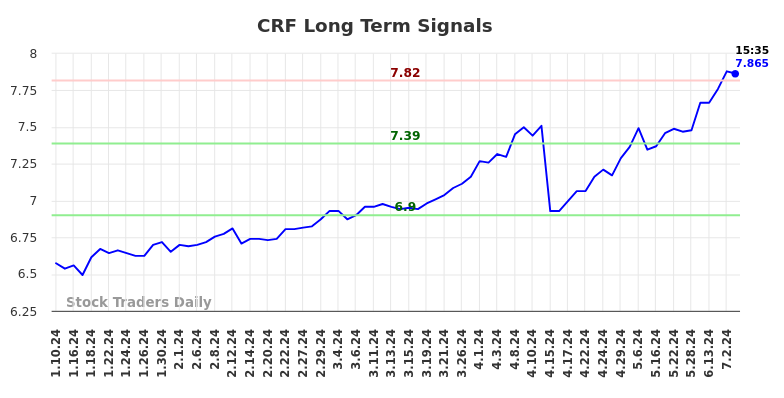 CRF Long Term Analysis for July 10 2024