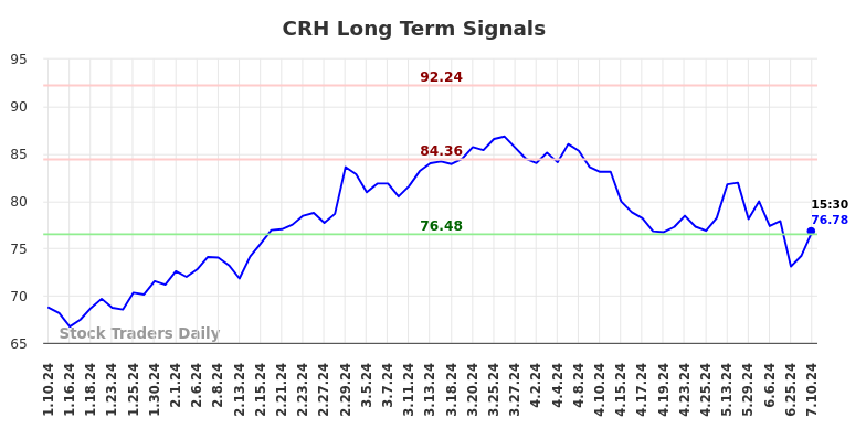 CRH Long Term Analysis for July 10 2024