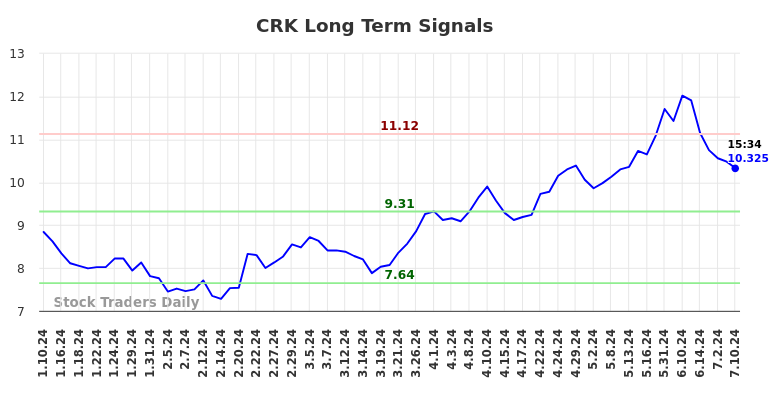 CRK Long Term Analysis for July 10 2024