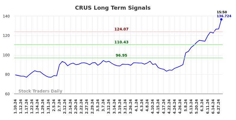 CRUS Long Term Analysis for July 10 2024