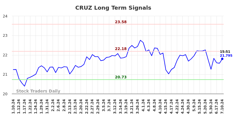 CRUZ Long Term Analysis for July 10 2024