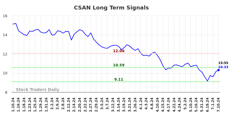 CSAN Long Term Analysis for July 10 2024