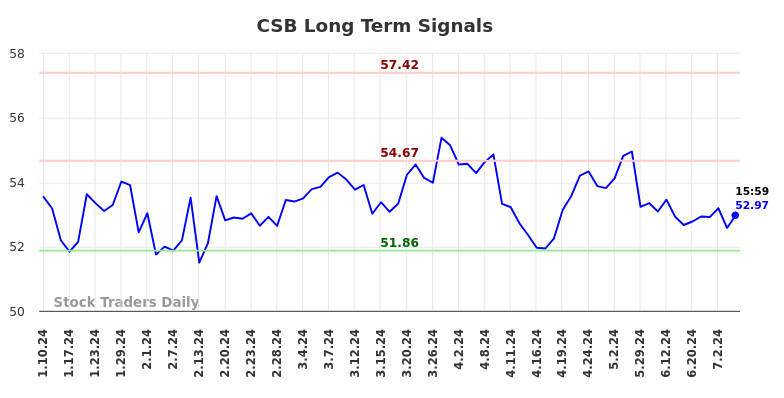 CSB Long Term Analysis for July 10 2024