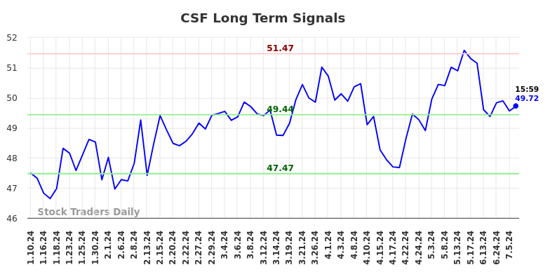 CSF Long Term Analysis for July 10 2024