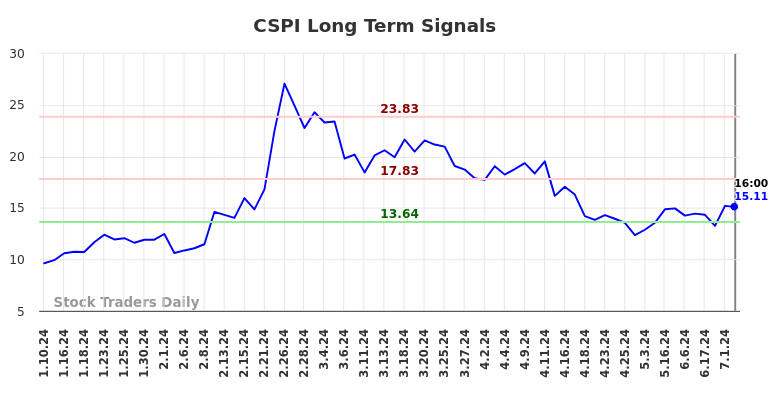 CSPI Long Term Analysis for July 10 2024