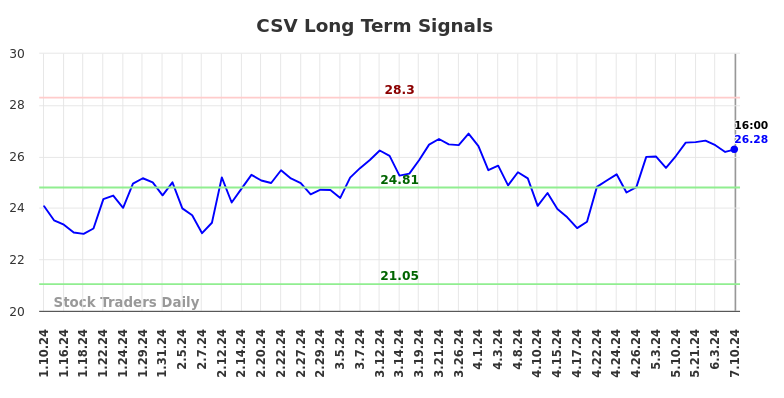 CSV Long Term Analysis for July 10 2024