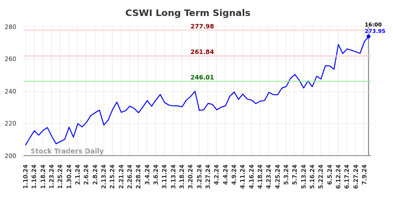 CSWI Long Term Analysis for July 10 2024