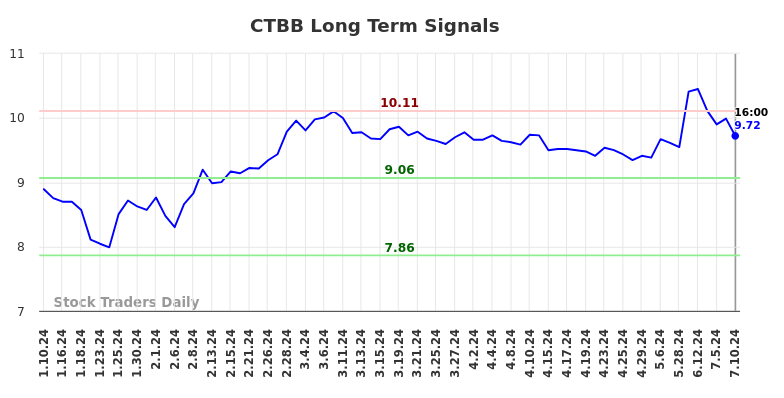 CTBB Long Term Analysis for July 10 2024