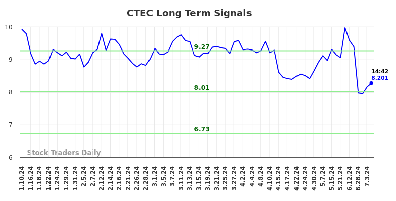 CTEC Long Term Analysis for July 10 2024