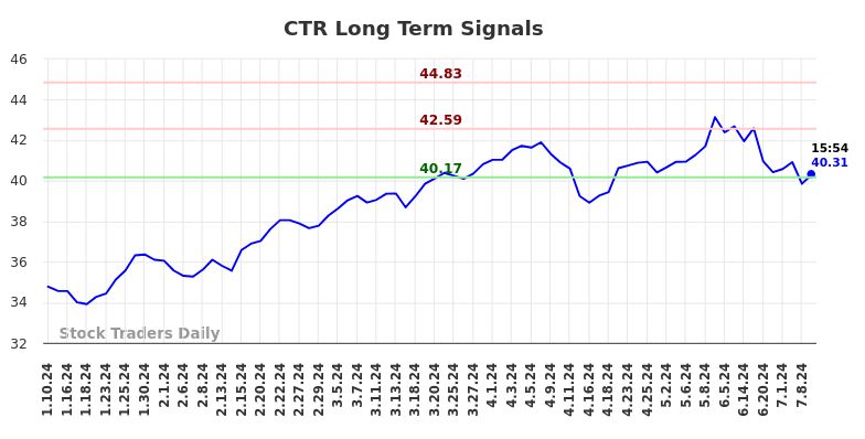 CTR Long Term Analysis for July 10 2024