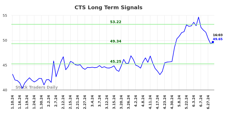 CTS Long Term Analysis for July 10 2024