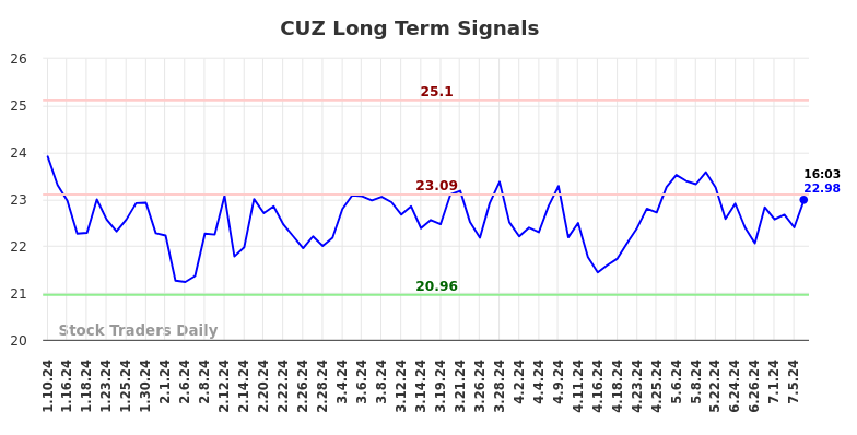 CUZ Long Term Analysis for July 10 2024