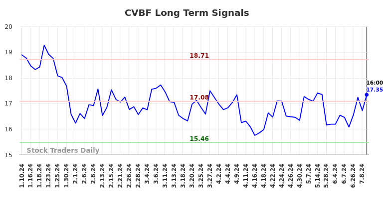 CVBF Long Term Analysis for July 10 2024