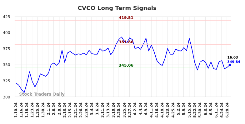 CVCO Long Term Analysis for July 10 2024