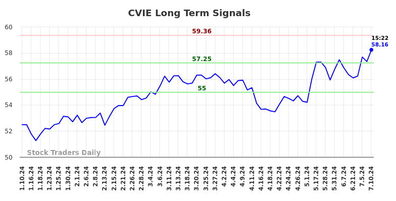 CVIE Long Term Analysis for July 10 2024