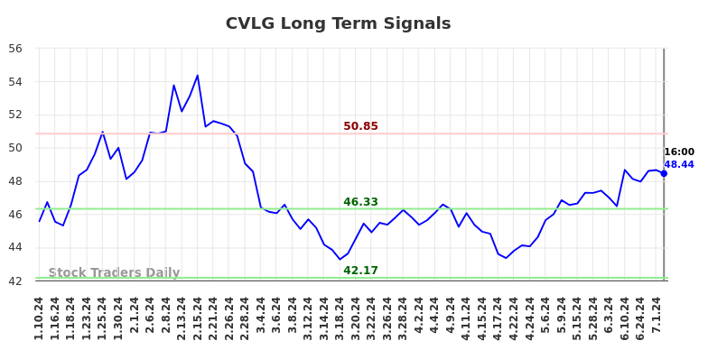 CVLG Long Term Analysis for July 10 2024