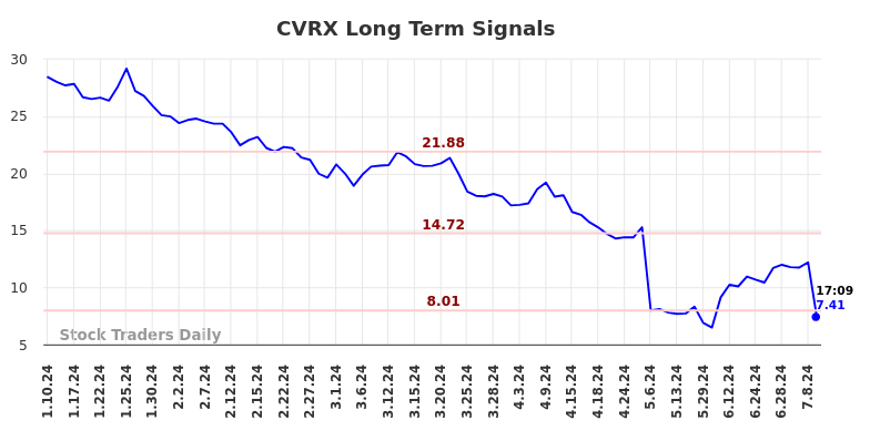 CVRX Long Term Analysis for July 10 2024