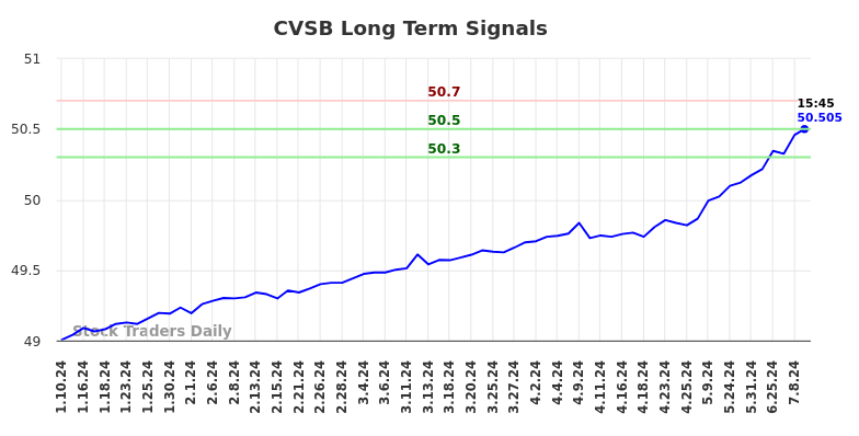 CVSB Long Term Analysis for July 10 2024