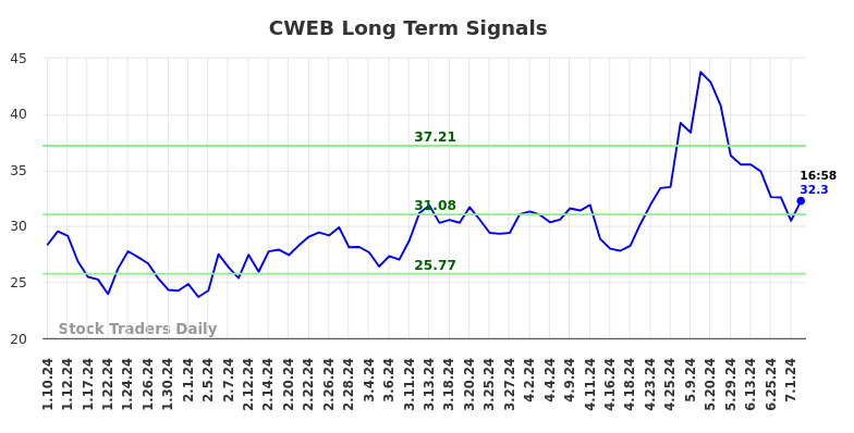 CWEB Long Term Analysis for July 10 2024