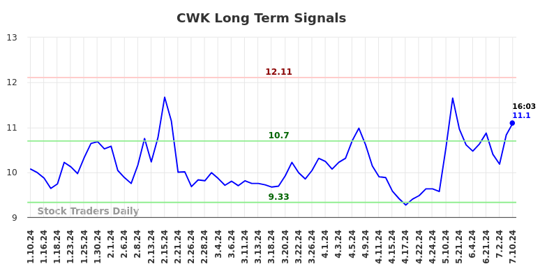 CWK Long Term Analysis for July 10 2024