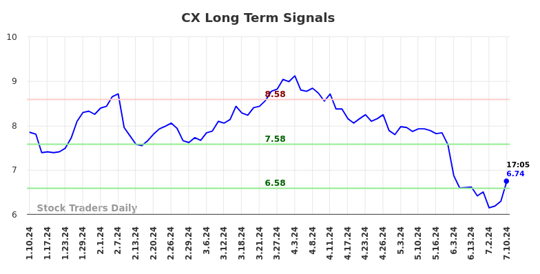 CX Long Term Analysis for July 10 2024