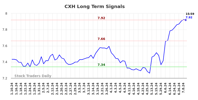 CXH Long Term Analysis for July 10 2024