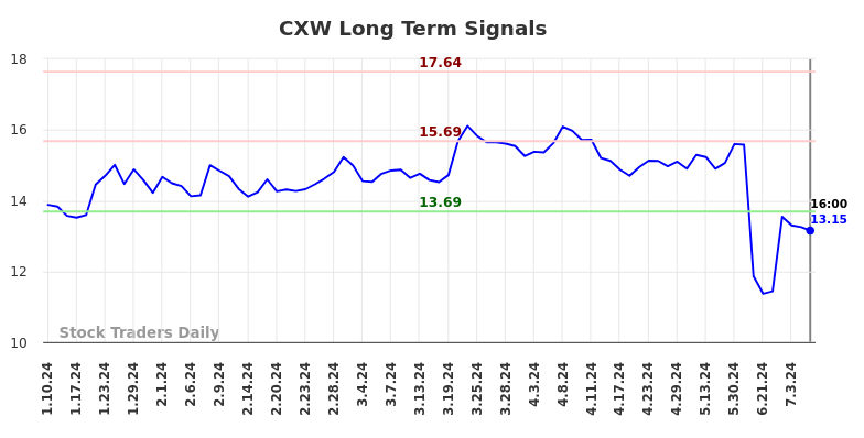 CXW Long Term Analysis for July 10 2024