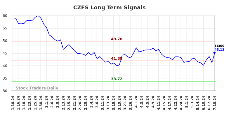 CZFS Long Term Analysis for July 10 2024