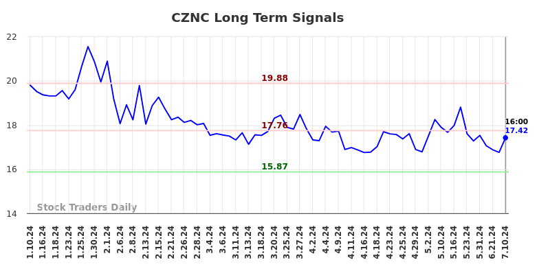 CZNC Long Term Analysis for July 10 2024