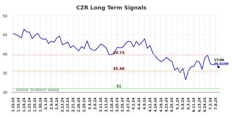 CZR Long Term Analysis for July 10 2024