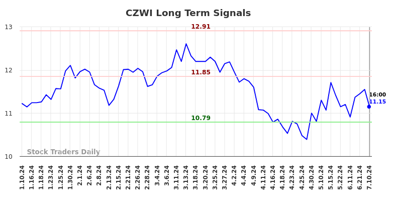 CZWI Long Term Analysis for July 10 2024