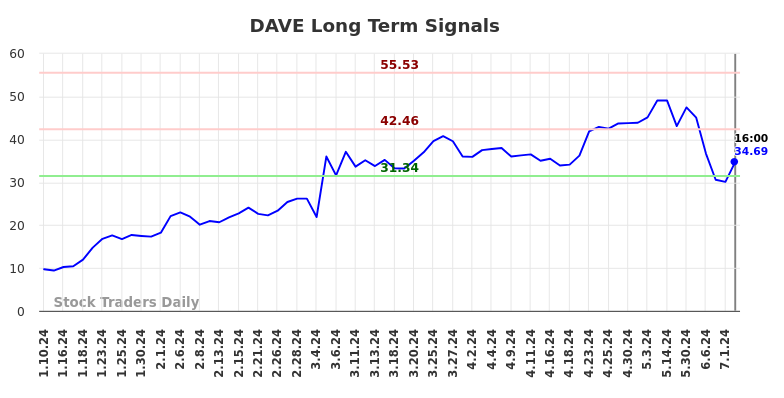 DAVE Long Term Analysis for July 10 2024