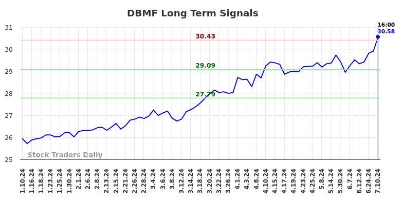 DBMF Long Term Analysis for July 10 2024