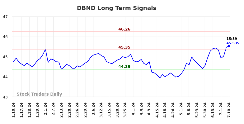 DBND Long Term Analysis for July 10 2024