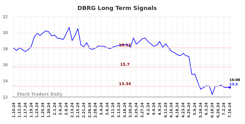 DBRG Long Term Analysis for July 10 2024