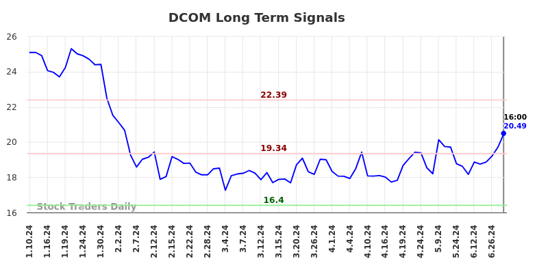 DCOM Long Term Analysis for July 10 2024