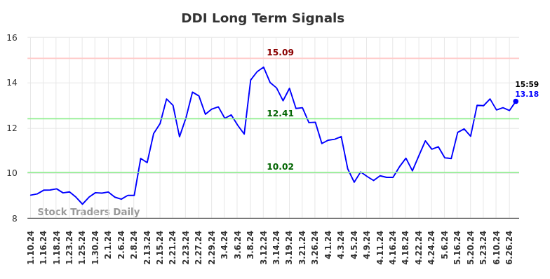 DDI Long Term Analysis for July 10 2024