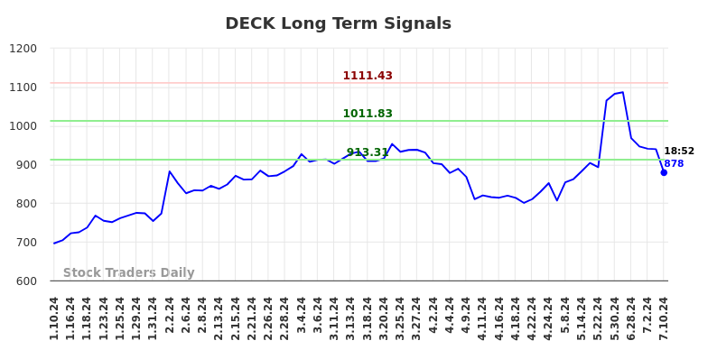 DECK Long Term Analysis for July 10 2024