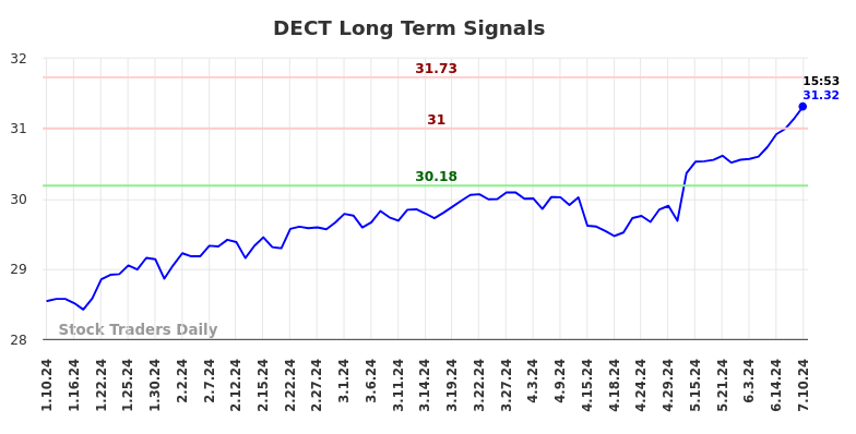 DECT Long Term Analysis for July 10 2024