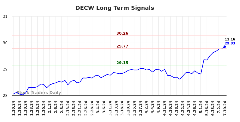 DECW Long Term Analysis for July 10 2024