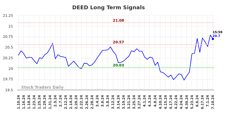 DEED Long Term Analysis for July 10 2024