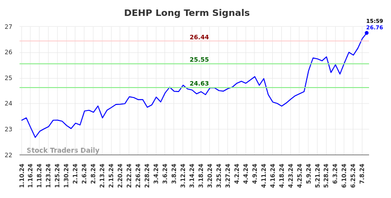 DEHP Long Term Analysis for July 10 2024