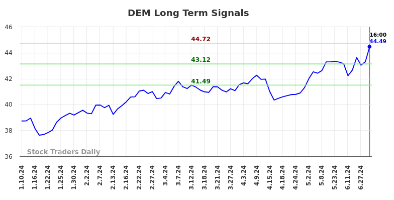 DEM Long Term Analysis for July 10 2024