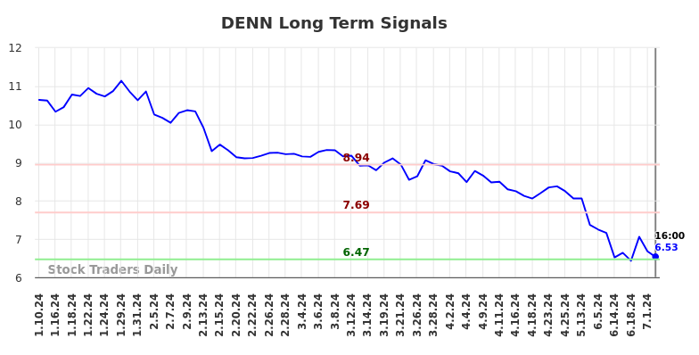 DENN Long Term Analysis for July 10 2024