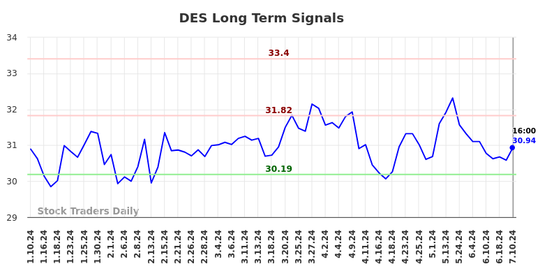 DES Long Term Analysis for July 10 2024